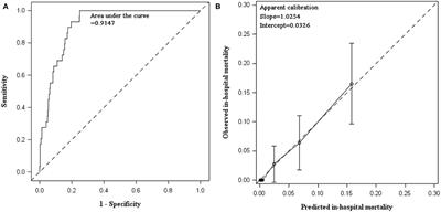 Development and Validation of Risk Prediction Model for In-hospital Mortality Among Patients Hospitalized With Acute Exacerbation Chronic Obstructive Pulmonary Disease Between 2015 and 2019